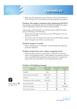 Page 33English
33
Appendices
4  Make sure the projection screen is between the required distance 
4.9 to 39.4 feet (1.5 to 12.0 meters) from the projector. See page 16.
Problem: The image is stretched when displaying 16:9 DVD
The projector automatically detects 16:9 DVD and adjusts the aspect 
ratio by digitizing to full screen with 4:3 default setting.
If the image is still stretched, you will also need to adjust the aspect 
ratio by referring to the following:
4 Please select 4:3 aspect ratio type on your DVD...