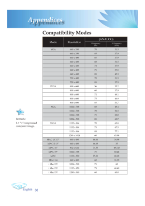 Page 36English
36
Appendices
Remark : 
1.> “
*”compressed 
computer image.
 Compatibility  Modes
Mode Resolution(ANALOG)V.Frequency
(Hz) H.Frequency
(kHz) 
VGA 640 x 350 70 31.5
640 x 350 85 37.9
640 x 400 85 37.9
640 x 480 60 31.5
640 x 480 72 37.9
640 x 480 75 37.5
640 x 480 85 43.3
720 x 400 70 31.5
720 x 400 85 37.9
SVGA 800 x 600 56 35.2
800 x 600 60 37.9
800 x 600 72 48.1
800 x 600 75 46.9
800 x 600 85 53.7
XGA 1024 x 768 60 48.4
1024 x 768 70 56.5
1024 x 768 75 60.0
1024 x 768 85 68.7
SXGA 1152 x 864 70...