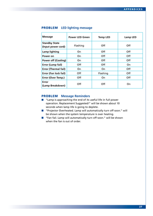 Page 27
27
APPENDICES
PROBLEM LED lighting message
Message 
Power LED Green Temp LED Lamp LED
Standby State
Flashing Off Off(Input power cord)
Lamp lighting
On Off Off
Power onOn Off Off
Power off (Cooling)On Off Off
Error (Lamp fail)Off Off  On
Error (Thermal fail) On On  Off
Error (Fan lock fail) Off                      Flashing  Off
Error (Over Temp.) Off On  Off
ErrorOff Off  On(Lamp Breakdown)
PROBLEM Message Reminders
“Lamp is appr oaching the end of its useful life in full power
operation. Replacement...