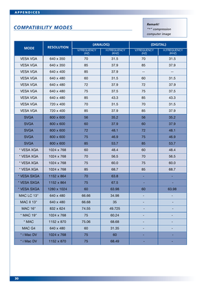 Page 30
30 APPENDICES
COMPATIBILITY MODES
Remark!
“*” compression
computer image
VESA VGA 640 x 350 70 31.5 70 31.5
VESA VGA 640 x 350 85 37.9 85 37.9
VESA VGA 640 x 400 85 37.9  
VESA VGA 640 x 480 60 31.5 60 31.5
VESA VGA 640 x 480 72 37.9 72 37.9
VESA VGA 640 x 480 75 37.5 75 37.5
VESA VGA 640 x 480 85 43.3 85 43.3
VESA VGA 720 x 400 70 31.5 70 31.5
VESA VGA 720 x 400 85 37.9 85 37.9
SVGA 800 x 600 56 35.2 56 35.2
SVGA 800 x 600 60 37.9 60 37.9
SVGA 800 x 600 72 48.1 72 48.1
SVGA 800 x 600 75 46.9 75 46.9...