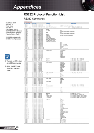 Page 48
48English

Appendices

RS232	Protocol	Function	List
RS232 Commands
Baud Rate : 9600Data Bits: 8Parity: None
Stop Bits:  
Flow Control : None
UART6550 FIFO: Disable
Projector Return (Pass): PProjector Return (Fail): F 
XX=00-99, projector's ID,XX=00 is for all projectors  
. There is a  after all ASCII commands. 2. 0D is the HEX code for  in ASCII code.
SEND to projector...