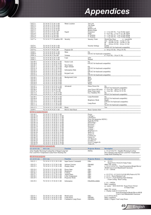 Page 49
49English

Appendices

--------------------------------------------------------------------------------------------------------------------------------------------------------------------------------------------------------------------------- ~XX72 1  7E 30 30 37 32 20 31 0D  Menu Location Top Left    ~XX72 2  7E 30 30 37 32 20 32 0D    Top Right    ~XX72 3  7E 30 30 37 32 20 33 0D    Centre   ~XX72 4  7E 30 30 37 32 20 34 0D    Bottom Left    ~XX72 5  7E 30 30 37 32 20 35 0D    Bottom Right ~XX73 n  7E...