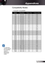 Page 45
45English

Appendices

Compatibility Modes
ModeResolutionV-Sync (Hz)H-Sync (KHz)
VGA640 × 350703.50
VGA640 × 3508537.90
VGA640 × 4008537.90
VGA640 × 480603.50
VGA640 × 4807237.90
VGA640 × 4807537.50
VGA640 × 4808543.30
VGA720 × 400703.50
VGA720 × 4008537.90
SVGA800 × 6005635.20
SVGA800 × 6006037.90
SVGA800 × 6007248.0
SVGA800 × 6007546.90
SVGA800 × 6008553.70
XGA024 × 7686048.40
XGA024 × 7687056.50
XGA024 × 7687560.00
XGA024 × 7688568.70
WXGA 280 ×...