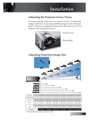 Page 1313English
 Installation
Focus Ring
Zoom Lever
Adjusting the Projector Zoom / Focus
You may turn the zoom lever to zoom in or out.  To focus the 
image, rotate the  focus ring until the image is clear. The pro-
jector will focus at distances from 4.9 to 39.4 feet (1.5 to 12.0 
meters) with mechanical travel. 
Adjusting Projection Image Size
!This graph is for user’s reference only.
Screen
(Diagonal)
Max.38.1”(96.8cm)76.2”(193.6cm)127.1”(322.7cm)177.9”(451.8cm)228.7”(580.9cm)304.9”(774.5cm)...