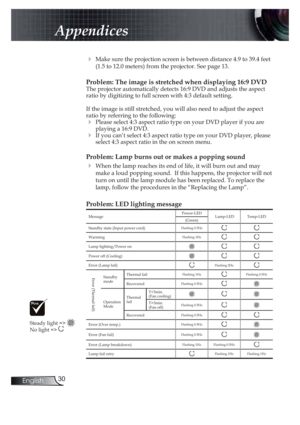 Page 3030English
Appendices
! Make sure the projection screen is between distance 4.9 to 39.4 feet 
(1.5 to 12.0 meters) from the projector. See page 13.
Problem: The image is stretched when displaying 16:9 DVD
The projector automatically detects 16:9 DVD and adjusts the aspect 
ratio by digitizing to full screen with 4:3 default setting.
If the image is still stretched, you will also need to adjust the aspect 
ratio by referring to the following:
! Please select 4:3 aspect ratio type on your DVD player if you...