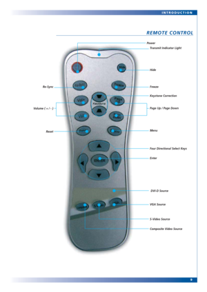 Page 99 INTRODUCTION
REMOTE CONTROL 
Page Up / Page Down Keystone Correction
Menu
Enter Four Directional Select Keys
VGA Source
Composite Video Source S-Video Source Freeze
Volume ( + / - )
Reset Re-SyncHide Transmit Indicator Light Power
DVI-D Source 