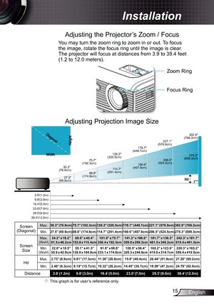 Page 15
5English

 Installation

Adjusting the Projector’s Zoom / Focus
Focus Ring
Zoom Ring
You may turn the zoom ring to zoom in or out. To focus 
the image, rotate the focus ring until the image is clear. 
The projector will focus at distances from 3.9 to 39.4 feet
(.2 to 2.0 meters).
Adjusting Projection Image Size
Hd
68.8(174.8cm)
114.7(291.4cm)
160.6(407.9cm)
206.5(524.5cm)
275.3(699.3cm)
30.3(76.9cm)
75.7(192.3cm)
126.2(320.5cm)
176.7(448.7cm)
227.1(576.9cm)
302.9(796.2cm)
27.5(69.9cm)...