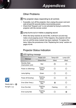 Page 41
4English

Appendices

 Other Problems
 The projector stops responding to all controls
  If possible, turn off the projector, then unplug the power cord and 
wait at least 60 seconds before reconnecting power.
  Check that “Keypad Lock” is not activated by trying to control the\
 
projector with the remote control. 
 Lamp burns out or makes a popping sound
 When the lamp reaches its end of life, it will burn out and may 
make a loud popping sound. If this happens, the projector will not 
turn on...