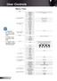 Page 20
20English

User Controls

Menu Tree
**
	(#) “Saturation” and “Tint” are only supported in Video mode. 
	(*) “VGA2” is only supported in XGA mode.  
	(**) “Signal” is only supported in Analog VGA (RGB) signal. 
##
* 