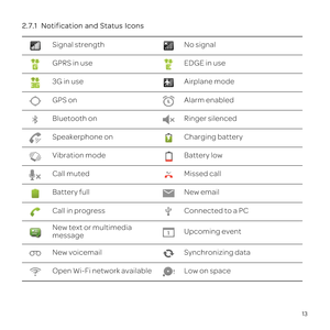 Page 17Signal strengthNo signal
GPRS in useEDGE in use
3G in useAirplane mode
GPS onAlarm enabled
Bluetooth onRinger silenced
Speakerphone onCharging battery
Vibration modeBattery low
Call mutedMissed call
Battery fullNew email
Call in progressConnected to a PC
New text or multimedia 
messageUpcoming event
New voicemailSynchronizing data
Open Wi-Fi network availableLow on space
13
2.7.1   