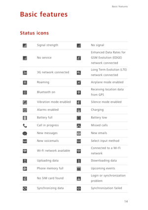 Page 19Basic features 
14
Basic features
Status icons
Signal strengthNo signal
No service
Enhanced Data Rates for 
GSM Evolution (EDGE) 
network connected
3G network connectedLong Term Evolution (LTE) 
network connected
RoamingAirplane mode enabled
Bluetooth onReceiving location data 
from GPS
Vibration mode enabledSilence mode enabled
Alarms enabledCharging
Battery fullBattery low
Call in progressMissed calls
New messagesNew emails
New voicemailsSelect input method
Wi-Fi network availableConnected to a Wi-Fi...