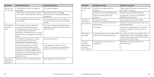 Page 30Problem Possible CausesPossible Solution
Battery will not chargeThe battery or battery charger is damaged .Contact the dealer .
The phone’s temperature is below 14°F (-10°C) or above 122°F (50°C) .Adjust the battery charging environment to avoid temperature extremes .
Poor contact between the battery and charger .Check all connectors to make sure all connections have been properly made .
Shortened standby time
The standby time is related to your service provider system configuration . The same phone used...