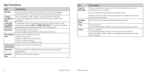 Page 7Key Functions 
KeyDescription
OK KeyFrom standby mode: Press to open the Yahoo! homepage .  In lists and menus: Press to start an application/function .
4-Way Navigation Key
From standby mode: Used to activate preset functions . In lists, messages, and menus: Used to scroll up, down, left,  and right .
Left Soft Key/Right Soft Key
The bottom line of the display shows the options that can be selected using the Left and Right Soft Keys . The options change depending on the application/function being used...