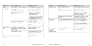 Page 3562Troubleshooting and FAQs
 
63
Troubleshooting and FAQs
Problem Possible Causes Possible Solution
SIM card error 
SIM card is damaged or 
defective.Take the SIM card to a service 
center for testing.
SIM card inserted improperly. Check to ensure that the 
SIM card is facing the right 
direction and that it is fully 
inserted into the slot.
Dirt or debris on the SIM card 
contacts.
Use a soft, dry cloth to clean 
the SIM card contacts.
PIN code is 
blocked You have entered an incorrect 
PIN code ten...