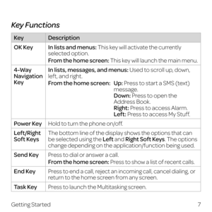 Page 15 
7
Getting Started
Key Functions
Key Description
OK Key
In lists and menus: This key will activate the currently 
selected option.
From the home screen: This key will launch the main menu.
4-Way 
Navigation 
Key In lists, messages, and menus: Used to scroll up, down, 
left, and right.
From the home screen:
    Up:
 Press to start a SMS (text) 
message. 
Down: Press to open the 
Address Book. 
Right: Press to access Alarm. 
Left:  Press to access My Stuff.
Power Key
Hold to turn the phone on/off....