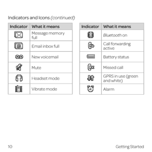 Page 18 
10Getting Started
Indicators and Icons (continued)
IndicatorWhat it means
Message memory 
full
Email inbox full
 New voicemail
 Mute 
 Headset mode
Vibrate mode
IndicatorWhat it means
 
Bluetooth on 
 
Call forwarding 
active
 
Battery status
 Missed call
 
GPRS in use (green  
and white)
 
Alarm 