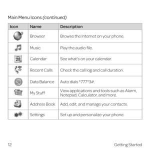 Page 20 
12Getting Started
IconName Description
 
Browser Browse the Internet on your phone.
 
Music Play the audio file.
 
Calendar See what’s on your calendar.
 
Recent CallsCheck the call log and call duration.
 
Data Balance Auto dials *777*3#.
 
My StuffView applications and tools such as Alarm, 
Notepad, Calculator, and more.
Address BookAdd, edit, and manage your contacts.
 
Settings Set up and personalize your phone.
Main Menu Icons (continued) 