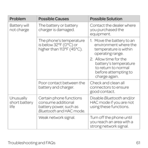 Page 6961
Troubleshooting and FAQs
Problem Possible Causes Possible Solution
Battery will  
not charge The battery or battery 
charger is damaged. Contact the dealer where 
you purchased the 
equipment.
The phone’s temperature 
is below 32°F (0°C) or 
higher than 113°F (45°C).
1.   Move the battery to an environment where the 
temperature is within 
operating range.
2.   Allow time for the battery’s temperature 
to return to normal 
before attempting to 
charge again.
Poor contact between the 
battery and...