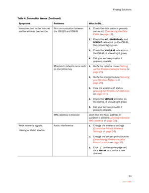 Page 97Finding Solutions
93
No connection to the Internet 
via the wireless connection.No communication between 
the i3812V and i38HG1.Check the data cable is properly 
connected (Connecting the Data 
Cable on page 11). 
2.Check the NID, BROADBAND, and 
SERVICE indicators on the i38HG, 
they should light green.
3.Check the WIRELESS indicator on 
the i38HG, it should light green. 
4.Call your ser vice provider if 
problem persists. 
Mis-match network name and/
or encr yption key
1.Verify the network name...