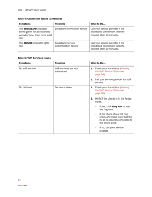 Page 98iNID -- i3812V User Guide
94
The BROADBAND indicator 
blinks green for an extended 
period of time, then turns solid 
red.Broadband connection Failure Call your ser vice provider if the 
broadband connection failed to 
connect after 10 minutes. 
The 
SERVICE indicator lights 
red.Broadband ser vice 
authentication failureCall your ser vice provider if the 
broadband connection failed to 
connect after 10 minutes. 
Table 5: VoIP Services Issues
Symptoms Problems What to Do…
No VoIP ser vice VoIP services...