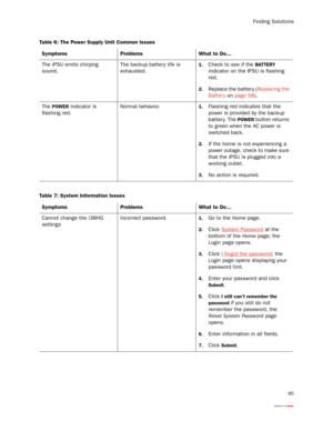 Page 99Finding Solutions
95
Table 6: The Power Supply Unit Common Issues
Symptoms Problems What to Do…
The iPSU emits chirping 
sound.The backup batter y life is 
exhausted.
1.Check to see if the BATTERY 
indicator on the IPSU is flashing 
red. 
2.Replace the batter y (Replacing the 
Batter y on page 58). 
The 
POWER indicator is 
flashing red.Normal behavior.1.Flashing red indicates that the 
power is provided by the backup 
battery. The 
POWER button returns 
to green when the AC power is 
switched back....