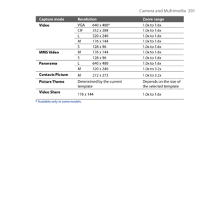 Page 201
Camera and Multimedia   01

Capture modeResolutionZoom range
VideoVGA640 x 480*1.0x to 1.6xCIF5 x 881.0x to 1.6xL0 x 401.0x to 1.6xM176 x 1441.0x to 1.6xS18 x 961.0x to 1.6xMMS VideoM176 x 1441.0x to 1.6xS18 x 961.0x to 1.6xPanoramaL640 x 4801.0x to 1.6xM0 x 401.0x to .xContacts PictureM7 x 71.0x to .x
Picture ThemeDetermined by the current templateDepends on the size of the selected templateVideo...