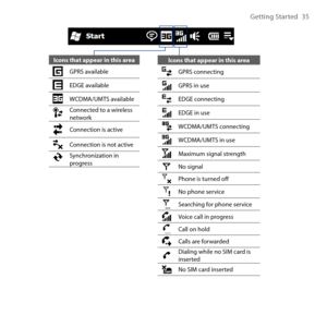 Page 35
Getting Started  5

Icons that appear in this area
GPRS available
EDGE available
WCDMA/UMTS available
Connected to a wireless network
Connection is active
Connection is not active
Synchronization in progress
Icons that appear in this area
GPRS connecting
GPRS in use
EDGE connecting
EDGE in use
WCDMA/UMTS connecting
WCDMA/UMTS in use
Maximum signal strength
No signal
Phone is turned off
No phone service
Searching for phone service
Voice call in progress
Call on hold
Calls are forwarded
Dialing while...