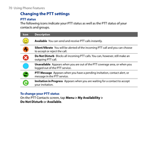 Page 70
70  Using Phone Features

Changing the PTT settings
PTT statusThe following icons indicate your PTT status as well as the PTT status of your contacts and groups.
IconDescription
Available You can send and receive PTT calls instantly.
Silent/Vibrate You will be alerted of the incoming PTT call and you can choose to accept or reject the call.
Do Not Disturb  Blocks all incoming PTT calls. You can, however, still make an outgoing PTT call.
Unavailable Appears when you are out of the PTT coverage area, or...