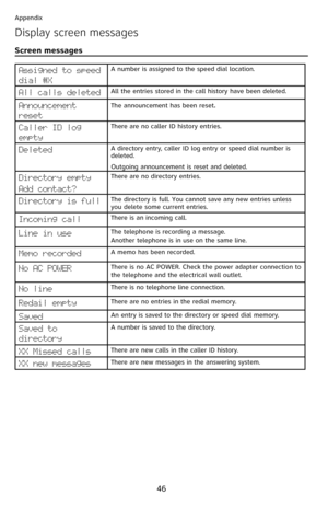 Page 51
46

Appendix

Display screen messages
Screen messages
Assigned to speed 
dial #X
A number is assigned to the speed dial location.
All calls deletedAll the entries stored in the call history have been deleted.
Announcement 
reset
The announcement has been reset.
Caller ID log 
empty
There are no caller ID history entries.
DeletedA directory entry, caller ID log entry or speed dial number is deleted. 
Outgoing announcement is reset and deleted.
Directory empty
Add contact?
There are no directory entries....