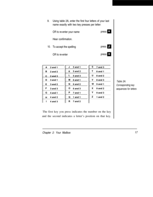 Page 179.Using table 2A, enter the first four letters of your last
name exactly with two key presses per letter:
OR to re-enter your namepressV
Hear confirmation.
10.To accept the spelling
OR to re-enter
A
2 and 1J
5 and 1
B
2 and 2
C2 and 3
D
3 and 1
E
3 and 2K5 and 2
L
5 and 3
press#
pressV
S
7 and 3
T
8 and 1
U
8 and 2
M6 and 1V
8 and 3
N
6 and 2W
9 and 1
F
3 and 3
O6 and 3X
9 and 2
G4 and 1P
7 and 1Y
9 and 3
H
4 and 2Q1 and 1
R
7 and 2Z
1 and 2
 I 4 and 3
The first key you press indicates the number on the...