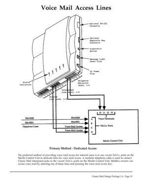 Page 19Voice Mail Access Lines
Primary Method - Dedicated Access
The preferred method of providing voice rnail access for internal users is to use vacant Tel.Co. ports on the
Merlin Control Unit to dedicate lines for voice mail access. A modular telephone cable is used to connect
Classic Mail interposed jacks to the vacant Tel.Co. ports on the Merlin Control Unit. Mailbox owners can
access voice mail by selecting one of these lines and pressing the voice mail access key.
Classic Mail Design Package 1.6 - Page 19 