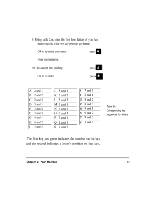 Page 199. Using table 2A, enter the first four letters of your last
name exactly with two key presses per letter:
OR to re-enter your name
Hear confirmation.
10. To accept the spelling
OR to re-enter
press
press
press
Q
#
Q
A
B
C
D
E
F
G
H
I2 and 1
2 and 2
2 and 3
3 and 1
3 and 2
3 and 3
4 and 1
4 and 2
4 and 3J
K
L
M
N
O
P
Q
R5 and 1
5 and 2
5 and 3
6 and 1
6 and 2
6 and 3
7 and 1
1 and 1
7 and 2S
T
U
V
W
X
Y
Z
7 and 3
8 and 1
8 and 2
8 and 3
9 and 1
9 and 2
9 and 3
1 and 2
Table 2A:
Corresponding key...