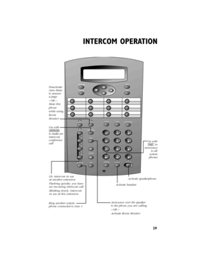 Page 3029
INTERCOM OPERATION
Use with ptoannounce to allsystemphones
Use with Itomake anintercomconferencecall
Ring another system phone connected to Line 1
Announce over the speaker to the phone you are calling
–OR-–
Activate Room Monitor
DeactivateAuto-Muteto answer a page
–OR-–
Mute this
phone
while using
Room
Monitor
Lit: intercomin use at another extension
Flashing quickly: you have an incoming intercomcall
Blinking slowly: intercomin use at this extension 
Activate headset
Activate speakerphone
Connect an...