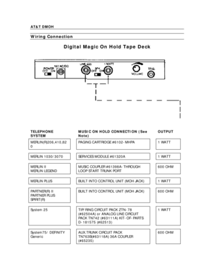 Page 15AT&T DMOHWiring ConnectionDigital Magic On Hold Tape Deck
TELEPHONE
SYSTEMMUSIC ON HOLD CONNECTION (See
Note)OUTPUT
MERLIN(R)206,410,82
0PAGING CARTRIDGE #6102-MHPA1 WATTMERLIN 1030/3070SERVICES MODULE #61320A1 WATTMERLIN II
MERLIN LEGENDMUSIC COUPLER #61398A-THROUGH
LOOP START TRUNK PORT600 OHMMERLIN PLUSBUILT INTO CONTROL UNIT (MOH JACK)1 WATTPARTNER(R) II
PARTNER PLUS
SPIRIT(R)BUILT INTO CONTROL UNIT (MOH JACK)600 OHMSystem 25TIP/RING CIRCUIT PACK ZTN-78
(#62504A) or ANALOG LINE CIRCUIT
PACK TN742...