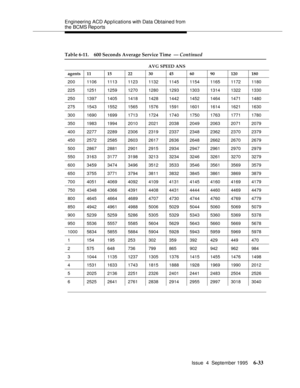 Page 168Engineering  ACD Applications with Data Obtained from 
the BCMS Reports
Issue  4  September 1995
6-33
200 1106 1113 1123 1132 1145 1154 1165 1172 1180
225 1251 1259 1270 1280 1293 1303 1314 1322 1330
250 1397 1405 1418 1428 1442 1452 1464 1471 1480
275 1543 1552 1565 1576 1591 1601 1614 1621 1630
300 1690 1699 1713 1724 1740 1750 1763 1771 1780
350 1983 1994 2010 2021 2038 2049 2063 2071 2079
400 2277 2289 2306 2319 2337 2348 2362 2370 2379
450 2572 2585 2603 2617 2636 2648 2662 2670 2679
500 2867 2881...