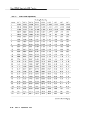 Page 171Use of BCMS Rep orts for ACD Plannin g
6-36Issue  4  September 1995 
Table 6-12. ACD Trunk Engineering 
Blocking Probability
trunks 0.01% 0.02% 0.05% 0.10% 0.20% 0.50% 1.00% 2.00% 5.00%
1 0.0002 0.0003 0.0006 0.0011 0.0021 0.0050 0.0100 0.0200 0.0500
2 0.0142 0.0202 0.0321 0.0457 0.0652 0.1049 0.1511 0.2190 0.3622
3 0.0868 0.1102 0.1516 0.1936 0.2482 0.3473 0.4509 0.5902 0.8544
4 0.2347 0.2824 0.3622 0.4388 0.5340 0.6977 0.8607 1.070 1.448
5 0.4519 0.5269 0.6482 0.7614 0.8981 1.126 1.347 1.624 2.108
6...