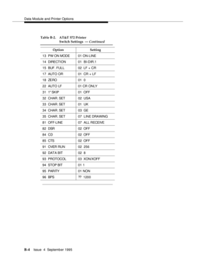 Page 179Data Module and Printer Options
B-4Issue  4  September 1995 
13  PW ON MODE 01 ON-LINE
14  DIRECTION 01  BI-DIR.1
15  BUF. FULL 02  LF + CR
17  AUTO OR 01  CR + LF
18  ZERO 01  0
22  AUTO LF 01 CR ONLY
31  1 SKIP 01  OFF
32  CHAR. SET 02  USA
33  CHAR. SET 01  UK
34  CHAR. SET 03  GE
35  CHAR. SET  07  LINE DRAWING
81  OFF-LINE 07  ALL RECEIVE
82  DSR 02  OFF
84  CD 02  OFF
85  CTS 02  OFF
91  OVER RUN 02  256
92  DATA BIT 02  8
93  PROTOCOL 03  XON/XOFF
94  STOP BIT 01 1
95  PARITY 01 NON
96  BPS ??...