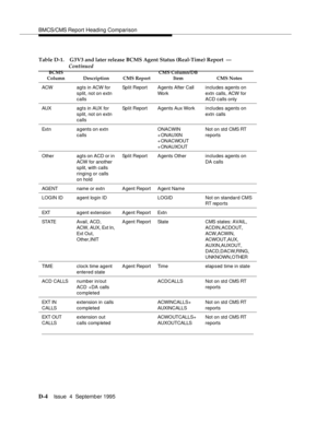 Page 193BMCS/CMS Report Heading Comparison
D-4Issue  4  September 1995 
ACW agts in ACW for 
split, not on extn 
callsSplit Report A gents After Call 
Workincludes agents on 
extn calls, ACW for 
ACD calls only
AUX agts in AUX for 
split, not on extn 
callsSplit Report A gents Aux Work includes agents on 
extn calls
Extn agents on extn 
callsONACWIN 
+ ONAUXIN 
+ ONACWOUT 
+ONAUXOUTNot  on  std  CMS RT 
reports
Other agts on ACD or in 
ACW for another 
split, with calls 
ringing or calls 
on holdSplit Report A...