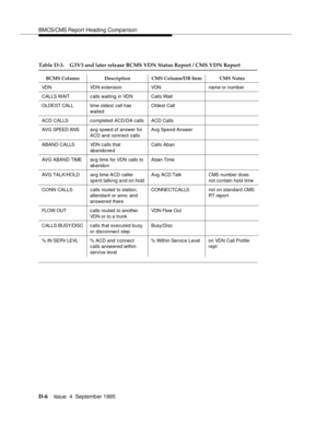 Page 195BMCS/CMS Report Heading Comparison
D-6Issue  4  September 1995 
Table D-3. G3V3 and later release BCMS VDN Status Report / CMS VDN Report
BCMS Column Description CMS Column/DB Item CMS Notes
VDN VDN extension VDN name or number
CALLS WAIT calls waiting in VDN Calls Wait
OLDEST CALL time old e st  call has 
waitedOldest Call
ACD CALLS completed ACD/DA calls ACD Calls
AVG  SPEED ANS av g  s p ee d  of an sw er for 
ACD an d  connect callsAvg Speed Answer
ABAND CALLS VDN calls that 
abandonedCalls Aban
AVG...