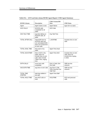 Page 196Summary of Differences
Issue  4  September 1995
D-7
Table D-4. G3V3 and later release BCMS Agent Report / CMS Agent Summary
BCMS Column DescriptionCMS Column/DB 
Item CMS Notes
A gent Agent name or extnAgent Name login ID if no name
ACD CALLS ACD/DA calls 
completed for all 
s plitsACD Calls
AVG TALK TIME avg  time  talking on 
ACD/DA calls, all 
s plitsAvg Talk Time
TO TAL AFTER C AL L Tot a l ACW  t im e f or  
ACD/DA calls and 
non-call related ACW; 
d oes not in clude time 
on extn callsI_ACWTIME Inc...