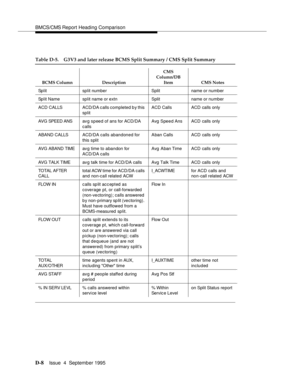 Page 197BMCS/CMS Report Heading Comparison
D-8Issue  4  September 1995 
Table D-5. G3V3 and later release BCMS Split Summary / CMS Split Summary
BCMS Column DescriptionCMS 
Column/DB 
Item CMS Notes
Split split number Split name or number
Split Name split name or extn Split name or number
ACD  CALLS ACD/DA calls completed b y this 
splitACD Calls ACD  calls only
AVG  SPEED ANS av g  s p ee d  of an s for ACD/DA 
callsAvg Speed Ans ACD calls only
ABAND CALLS ACD/DA calls abandoned for 
this splitA ban Calls ACD...