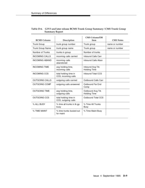 Page 198Summary of Differences
Issue  4  September 1995
D-9
Table D-6. G3V3 and later release BCMS Trunk Group Summary / CMS Trunk Group 
Summary Report
BCMS Column DescriptionCMS Column/DB 
Item CMS Notes
Trunk Group trunk group numberTrunk group name or number
Trunk Group Name trunk group nameTrunk group name or number
Numb er of Trunks trunks in grou p Number of trunks
INCOMING CALLS incoming calls carrie dInbound Calls Carr
INCOMING ABAND incoming calls 
abandonedInbound Calls Aban
INCOMING TIME avg holding...
