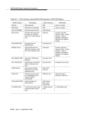 Page 199BMCS/CMS Report Heading Comparison
D-10Issue  4  September 1995 
Table D-7. G3V3 and later release BCMS VDN Summary / CMS VDN Report
BCMS Column Description CMS Column(s) CMS Notes
VDN Ext VDN extension VDN name or number
VDN Name VDN name or extension VDN name or number
C A LLS OFFERED c al l s t ha t  us ed  t he  VDN C a ll s  O ffered
ACD CALLS ACD/DA calls answered 
b y agent; for queue to 
main and check  backu p 
onlyCalls Ans includes calls from 
queue to main, che c k 
b a ckup, route to 
s...