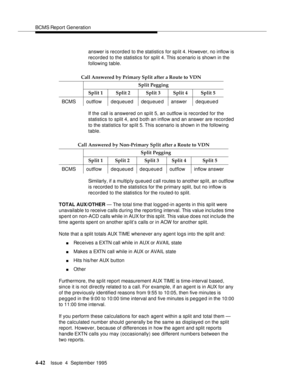 Page 67BCMS Report Generation
4-42Issue  4  September 1995 
answer is recorded to the statistics for sp lit 4. However, no inflow is 
recorded to the statistics for split 4. This sc enario is shown in the 
following table.
If the call is answered on split 5, an outflow is recorded for the 
statistics to split 4, and both an inflow and an answer are recorded 
to the statistics for split 5. This scenario is shown in the following 
table.
Similarly, if a multip ly queued call routes to another sp lit, an outflow...