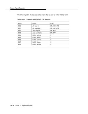 Page 160Expert Agent Selection
10-20Issue  4   September 1995
The following table illustrates a call scenario that is valid for either UCD or EAD:
Table 10-12. Example of UCD/EAD Call Scenario
Time Event Skills
9:00 Jill logs in 22P, 13P, 47S
9:01 Jill available 22P, 13P, 47S
9:02 Jack logs in 22P, 47P
9:03 Jack available 22P, 47P
9:04 Call A arrives 47
9:05 Call A drop s 47
9:06 Call B arrives 13
9:07 Call B drop s 13
9:08 Call C arrives 22 