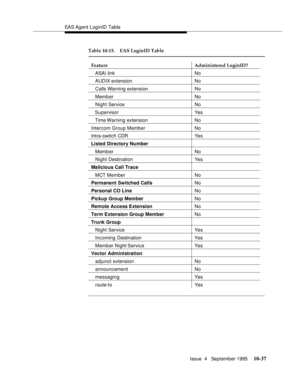 Page 177EAS Agent LoginID Table
Issue  4   September 1995
10-37
   ASAI link No
   AUDIX extension No
   Calls Warning extension No
   Member No
   Night Service No
   Supervisor Yes
   Time Warning extension No
Intercom Group Member No
Intra-switch CDR Yes
Listed Directory Number
   Member No
   Night Destination Yes
Malicious Call Trace
MCT Member No
Permanent Switched CallsNo
Personal CO LineNo
Pickup Group MemberNo
Remote Access ExtensionNo
Term Extension Group MemberNo
Trunk Group
   Night Service Yes...