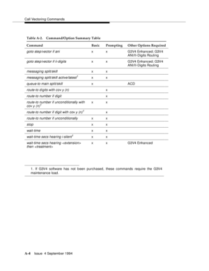 Page 211Call Vectoring Commands
A-4Issue  4 Septemb er 1994 
1. If G3V4 software has not b een purchased, these commands require the G3V4
maintenance load.
goto step/vector if anix x G3V4 Enhanced; G3V4 
ANI/II-Digits Routing
goto step/vector if ii-digitsx x G3V4 Enhanced; G3V4 
ANI/II-Digits Routing
messaging split/skillxx
messaging split/skill active/latest1xx
queue-to main split/skillxACD
route-to digits with cov y (n)x
route-to number if digitx
route-to number if unconditionally with 
cov y (n)1xx
route-to...