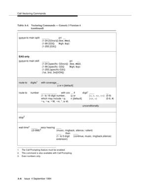 Page 213Call Vectoring Commands
A-6Issue  4 Septemb er 1994 
1. The Call Prompting feature must be enabled.
2. This c ommand  is also available with Call Prompting.
3. Even numbers only.
Table A-4. Vectoring Commands — Generic 3 Version 4 
(continued)
queu
e-to main split ______ p r i __
(1-24 [G3vs/s]) (low, med,
(1-99 {G3i])high, top)
(1-255 [G3r])
EAS only
queu
e-to main skill ______ p r i __
(1-24 [s pecific: G3vs/s]) (low, med,
(1-99 {s pecific: G3i])high, top)
(1-255 [ specific:G3r])
(1st, 3nd, 3rd]VDN])...