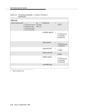 Page 215Call Vectoring Commands
A-8Issue  4 Septemb er 1994 
1. Even numbers only.
EAS only
check-backup skill______ p r i __ ifrolling-asa ______
(0-149 [G3vs/s])
(0-199 [G3i])
(0-998 [G3r])
calls-queued 