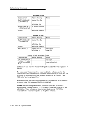 Page 227Call Vectoring Commands
A-20Issue  4  September 1995 
Split calls are also shown in the standard reports based on the final disposition of 
the call.
The presence of the command in a vector enables the calls serviced by the 
vector to be vector-directed. When such a call is answered by an agent, the call 
is tracked as ACDCALLS/ANSTI ME ,  a n d  i t is rep ort e d  as ‘ ‘A C D Calls,’’ ‘‘Split 
ACD Calls,’’ and ‘‘Avg Speed Ans.’’
A call abandoned after the command routes the call to a station or an...